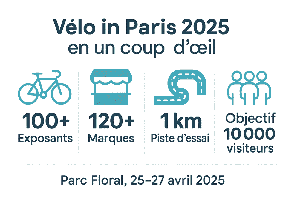 Infographie : chiffres clés de Vélo in Paris 2025 – plus de cent exposants, plus de cent vingt marques, un kilomètre de piste d’essai et un objectif de dix mille visiteurs, Parc Floral du 25 au 27 avril 2025.